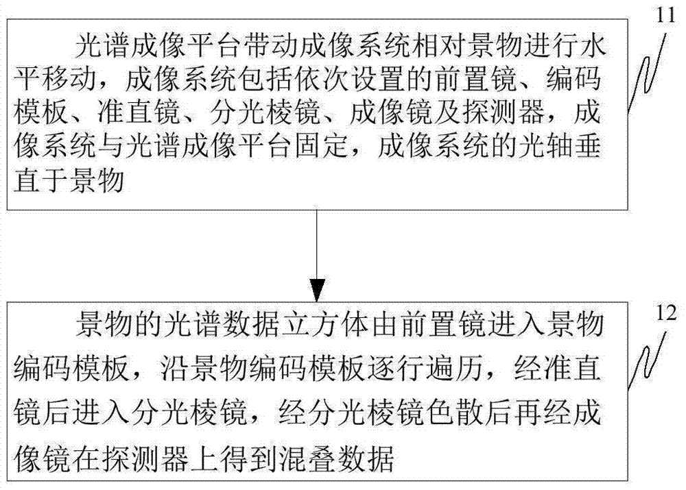 A push-broom coded aperture spectral imaging method and device