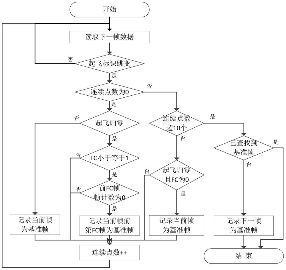 Ground-based telemetering data frame counting overflow repair and error code detection repair method