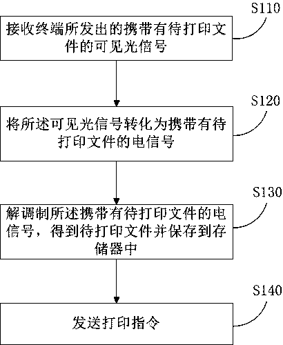 Self-service printing method, self-service printer and system