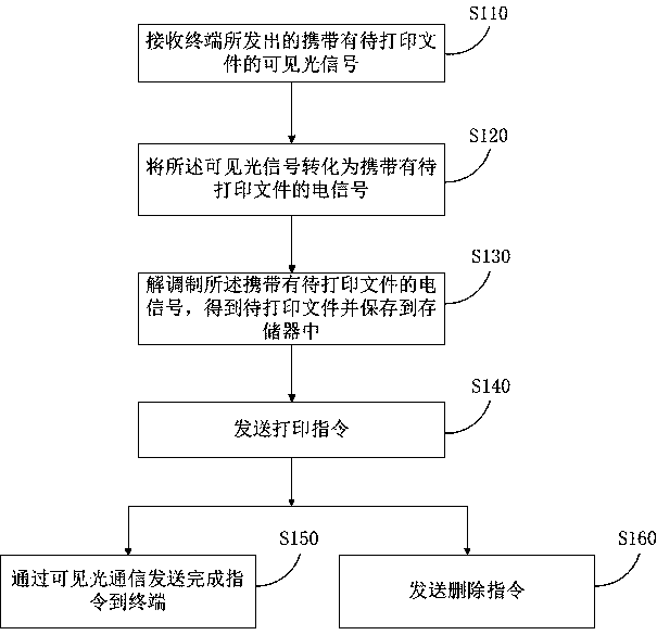 Self-service printing method, self-service printer and system