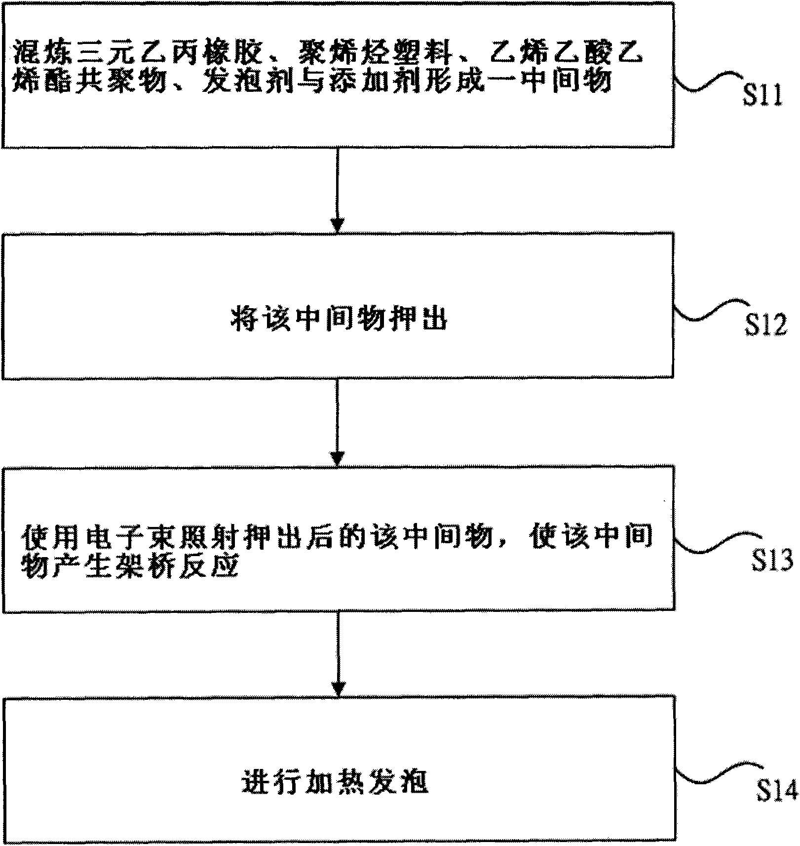 Method for manufacturing electronic crosslinking foaming material and compositions thereof