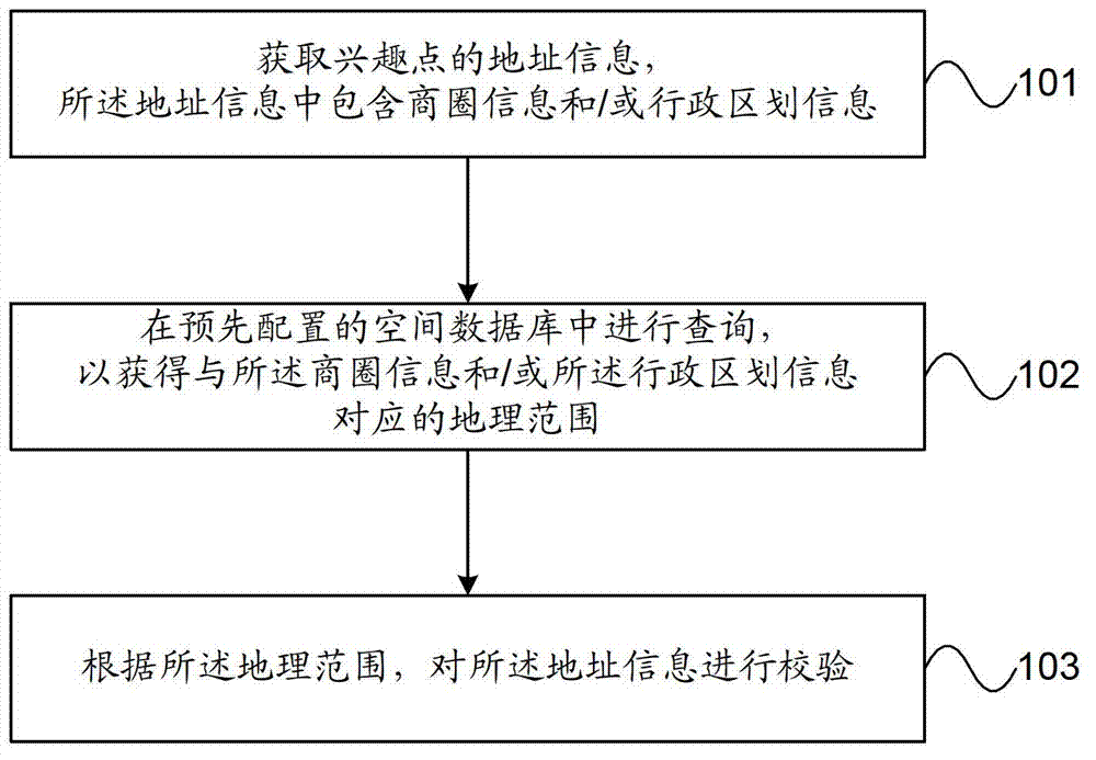 Processing method and equipment of address information of interest point