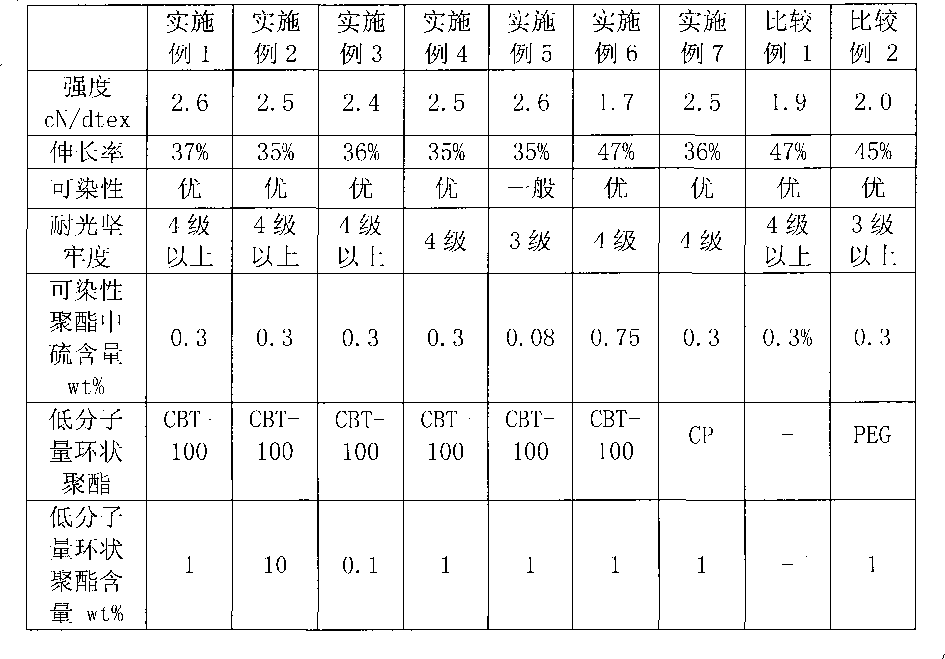 Cationic dye dyeable polyester and application thereof