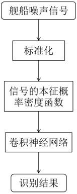 Ship underwater noise deep learning identification method based on eigen probability density function