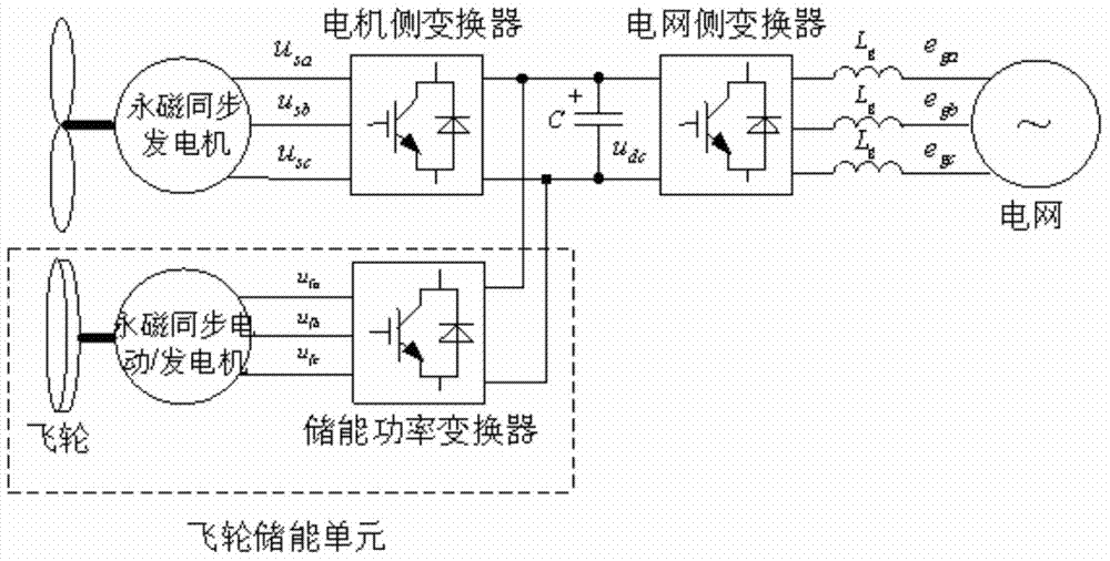 Method for permanent magnet direct drive wind power generation system to participate in power grid frequency regulation