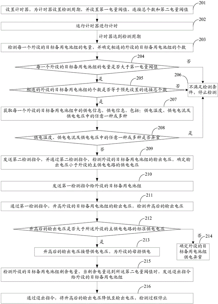 Standby battery detection method, device and system and power supply method