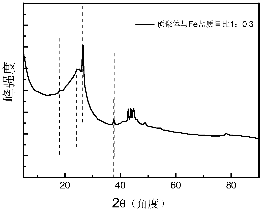 Preparation, Catalyst and Application of Ordered Mesoporous Carbon Growth Carbon Nanotube Catalyst