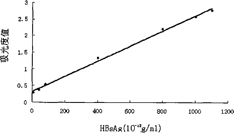 Method for performing immunological test on biomolecules by avidin/streptavidin magnetic composite particles