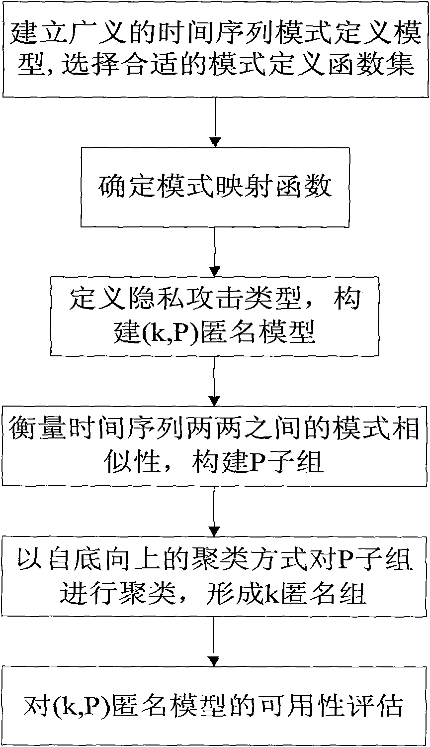 Privacy protection method for mode information loss minimized sequence data