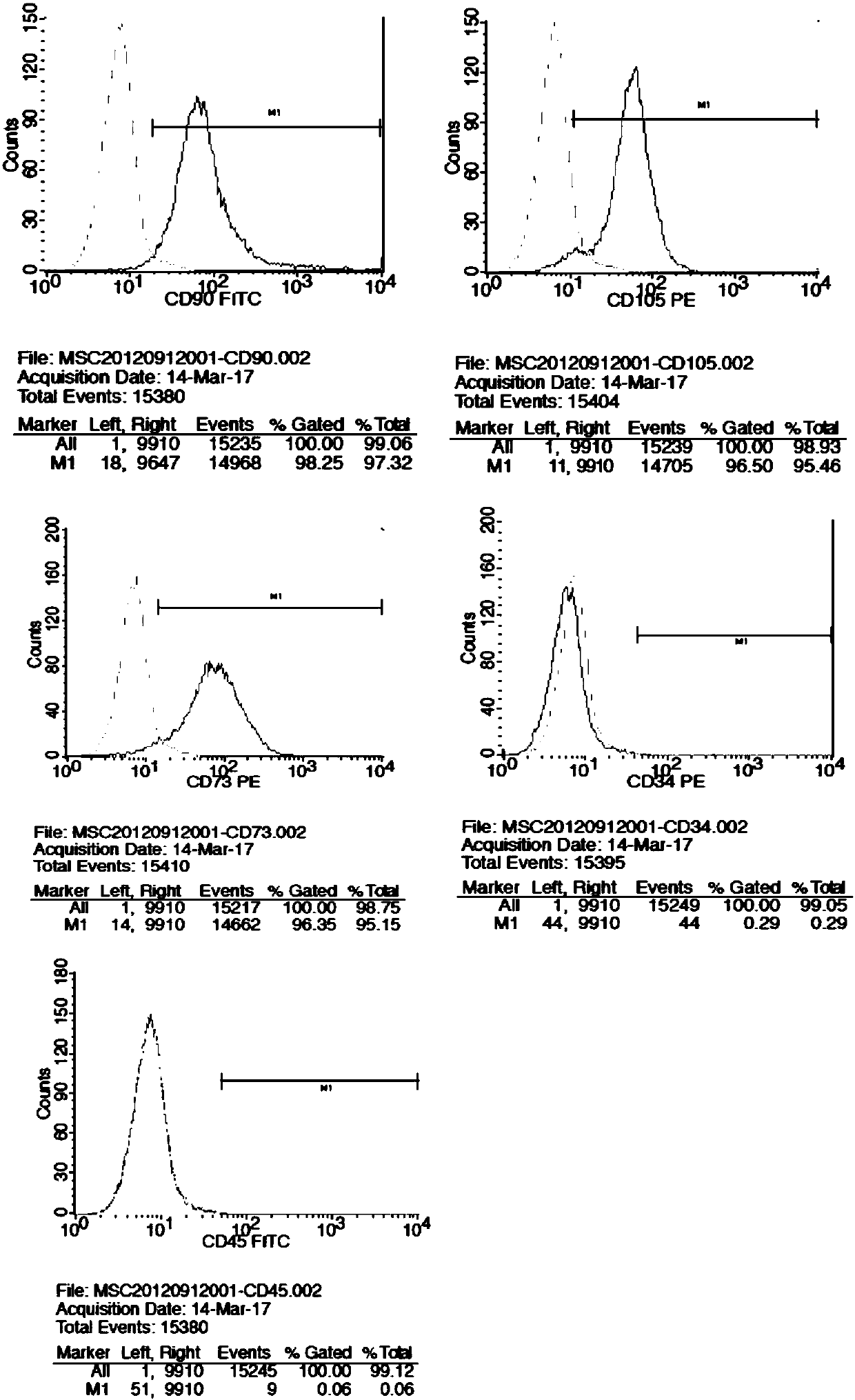 Induction culture medium and induction method for differentiating umbilical stalk mesenchymal stem cells into neuron-like cells