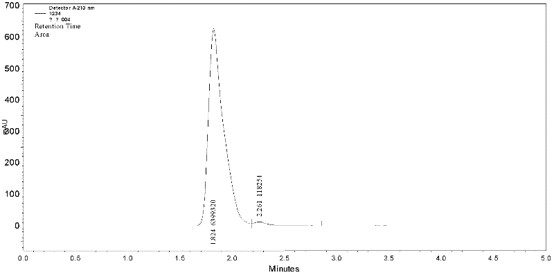 Preparation method of glucolactone