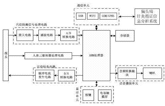 Intelligent acupuncture and moxibustion diagnosis and treatment instrument for treating migraine