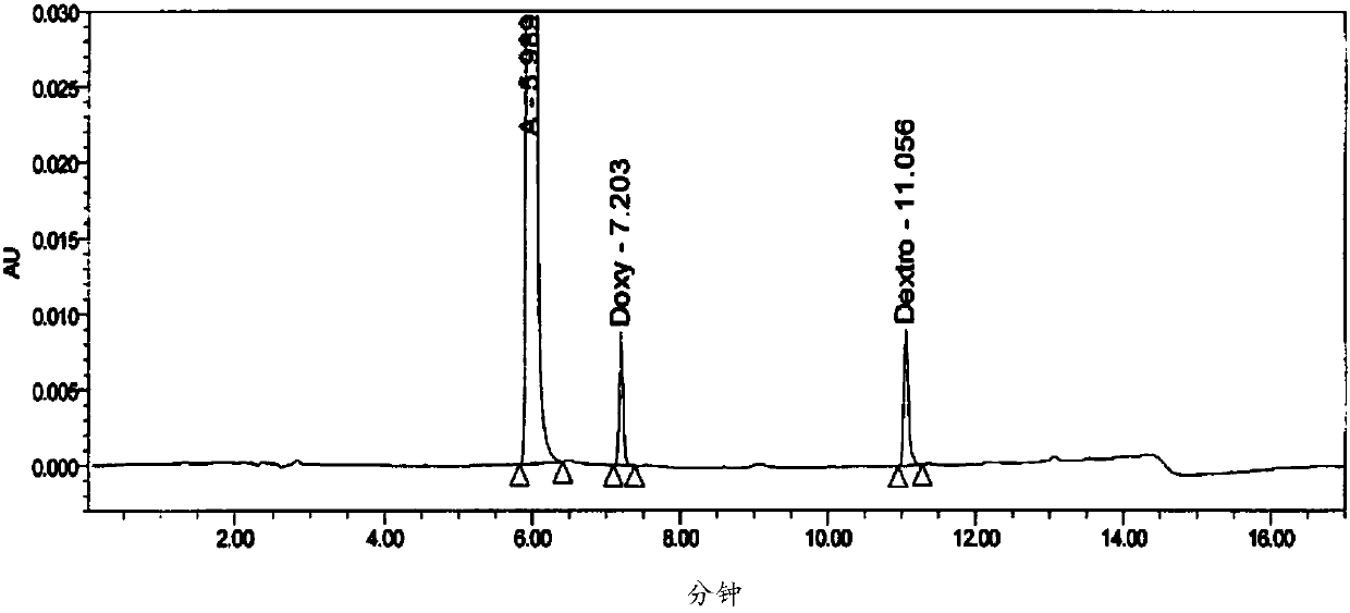 Method for six active components in drug sample