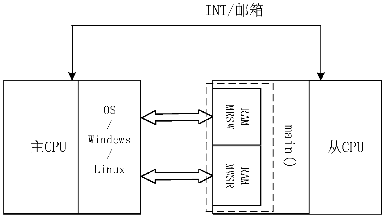 Data interaction method of heterogeneous multi-core processor, heterogeneous multi-core processor and terminal