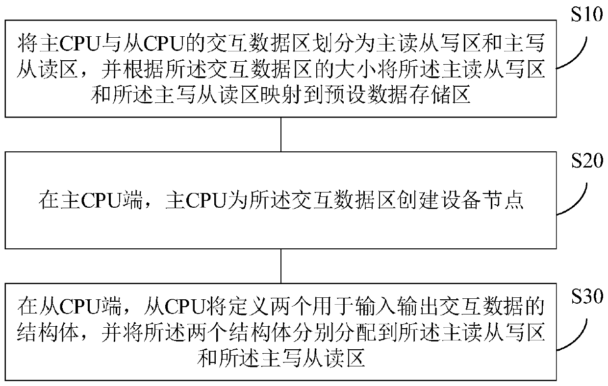 Data interaction method of heterogeneous multi-core processor, heterogeneous multi-core processor and terminal