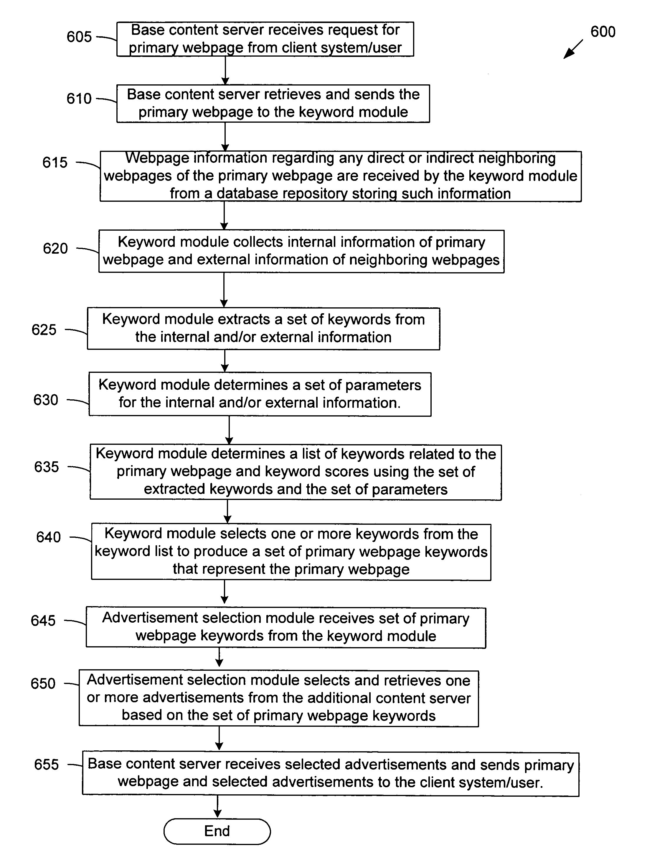 Serving advertisements based on keywords related to a webpage determined using external metadata