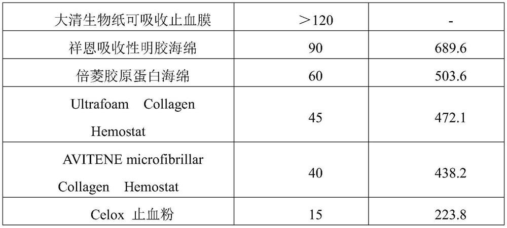 Hemostatic quick-setting spray and preparation method thereof