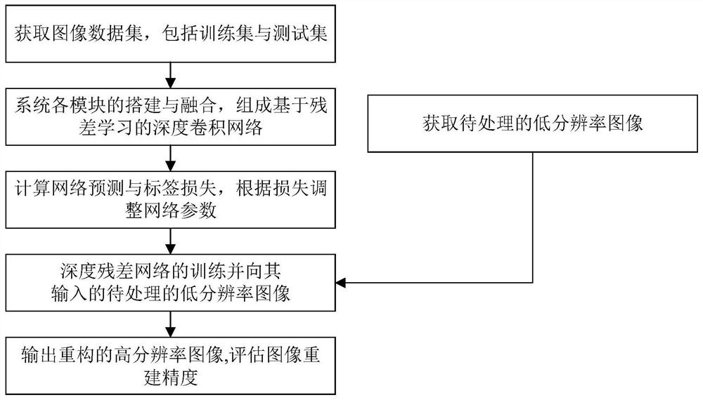 Image super-resolution reconstruction method based on residual learning