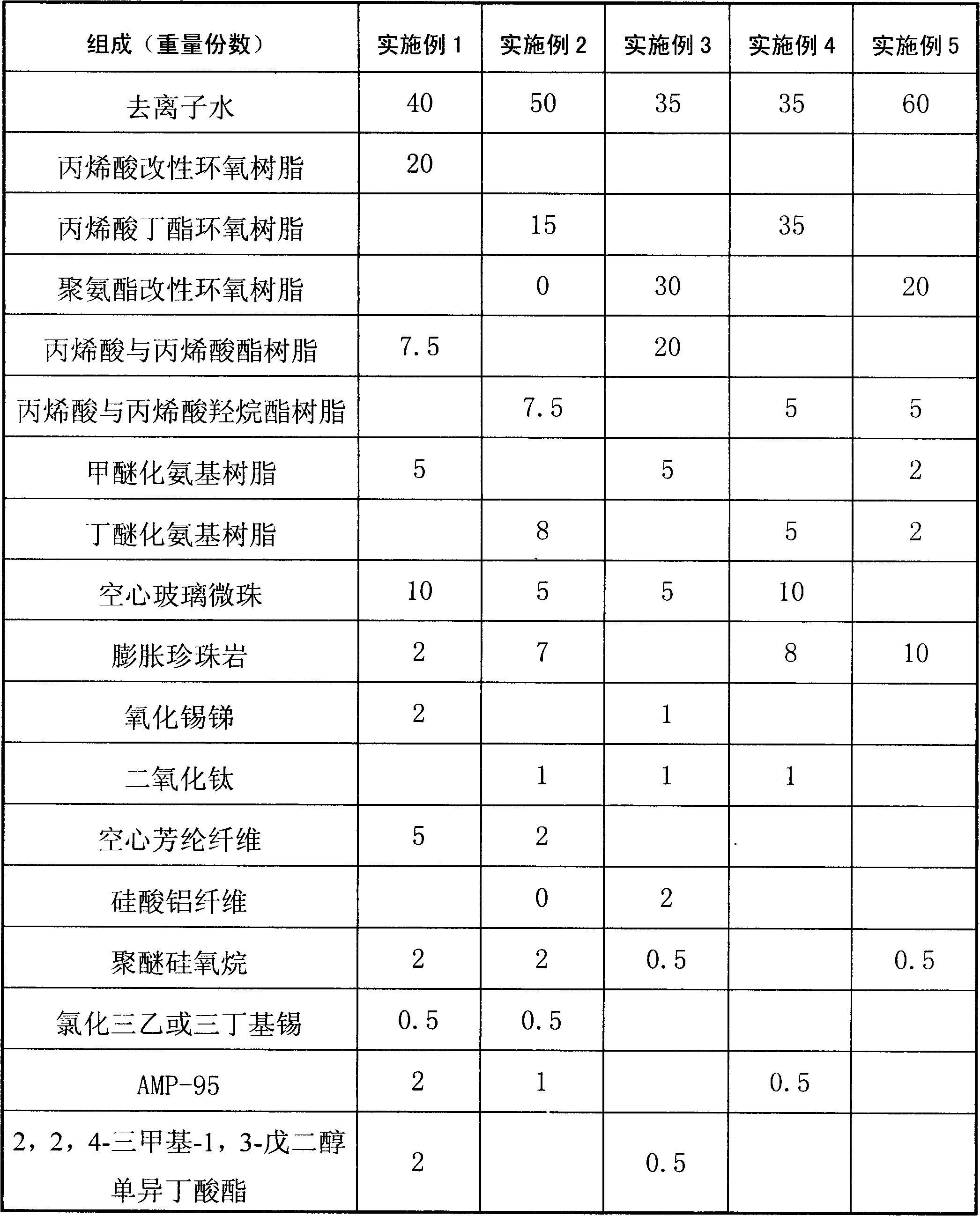 Epoxy acrylate modified high anticorrosion heat insulation paint containing porous ceramic addictive and production method thereof