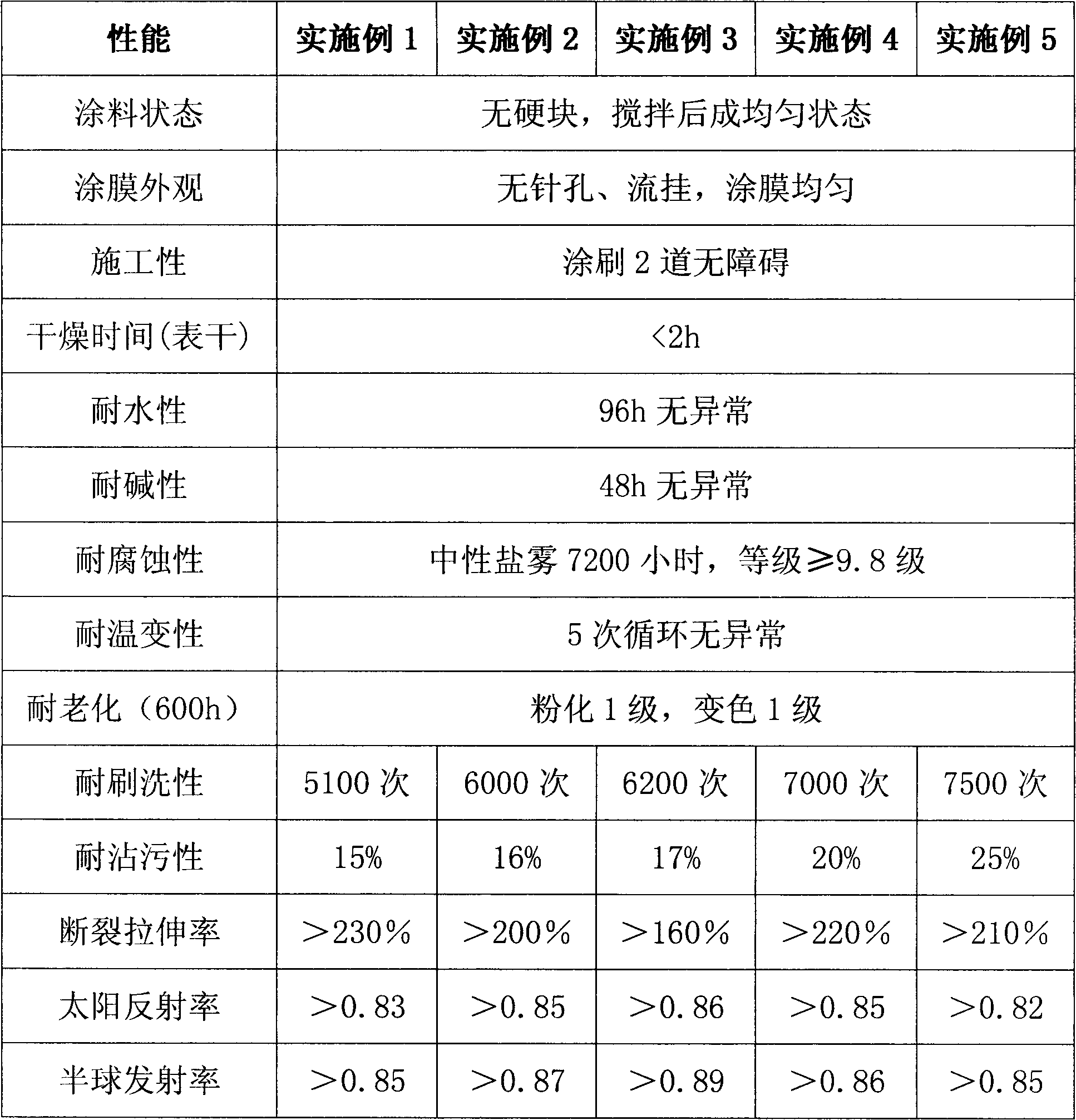 Epoxy acrylate modified high anticorrosion heat insulation paint containing porous ceramic addictive and production method thereof