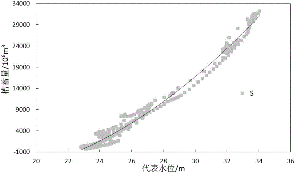 Lake and reservoir channel storage curve determining method based on hydrometry