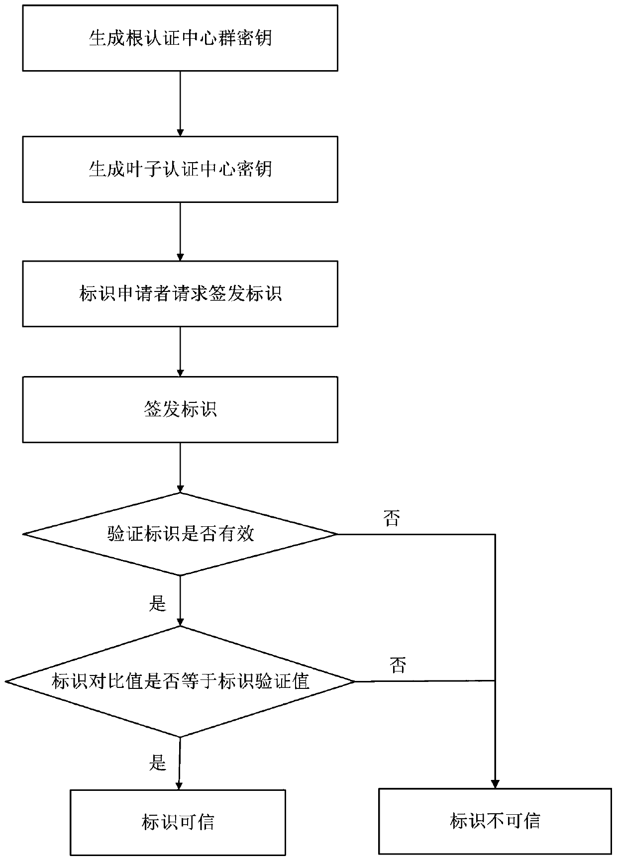 Method of the group signature logo based on the national secret SM9 password algorithm