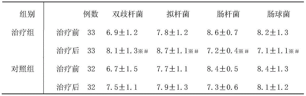 Medicine for regulating spleen-deficiency syndrome type intestinal bacilli illness and preparation method thereof