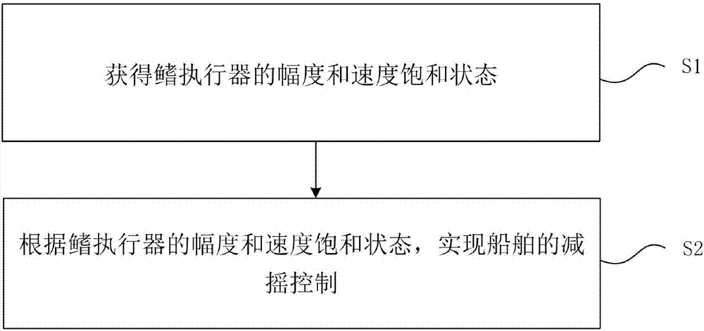 Dynamic anti-saturation ship stabilization control method and system