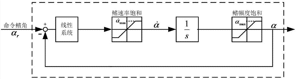 Dynamic anti-saturation ship stabilization control method and system