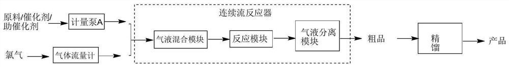 Method for synthesizing 2, 5-dichlorobenzotrifluoride through continuous flow catalytic chlorination