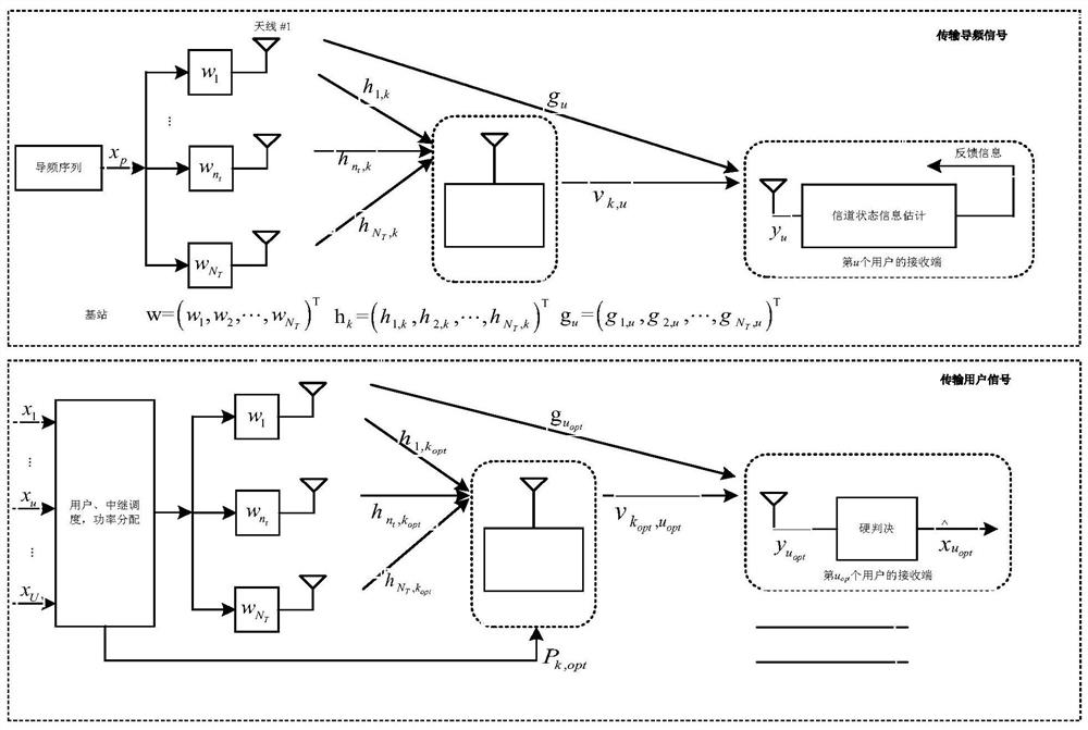 Multi-relay opportunity beam forming method