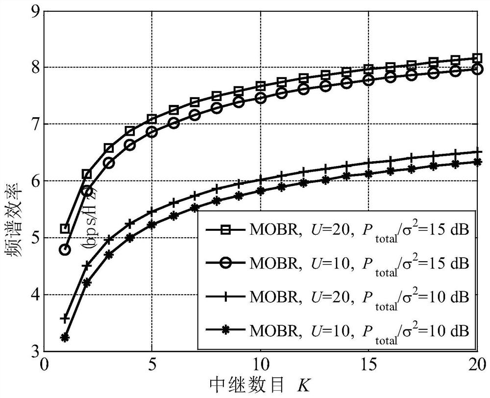 Multi-relay opportunity beam forming method