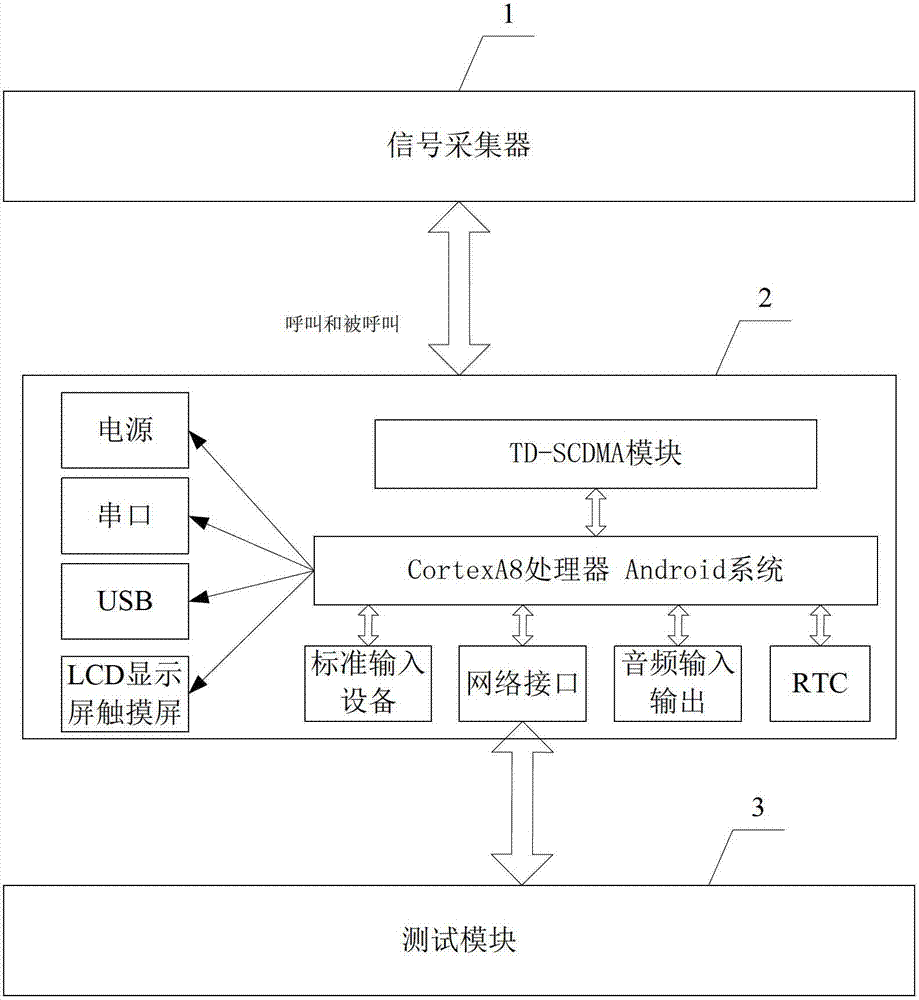 Time division-synchronous code division multiple access (TDSCDMA) signal test practical training platform device