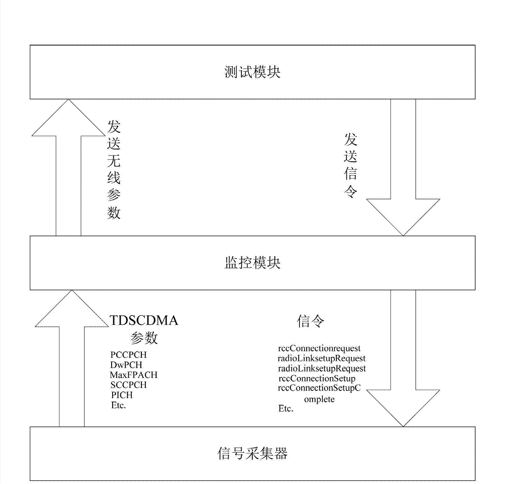 Time division-synchronous code division multiple access (TDSCDMA) signal test practical training platform device