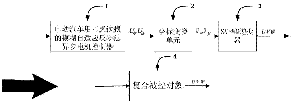 Fuzzy backstepping control method of asynchronous motor of electrical automobile considering iron loss