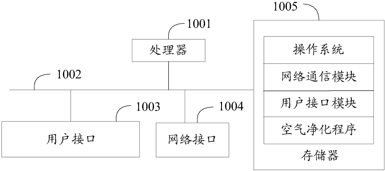 Air purification method and system and computer readable storage medium