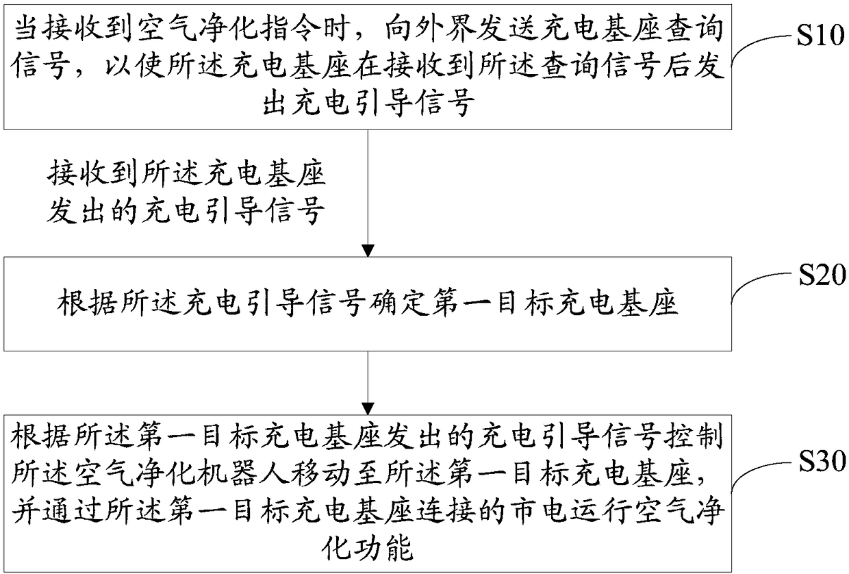 Air purification method and system and computer readable storage medium