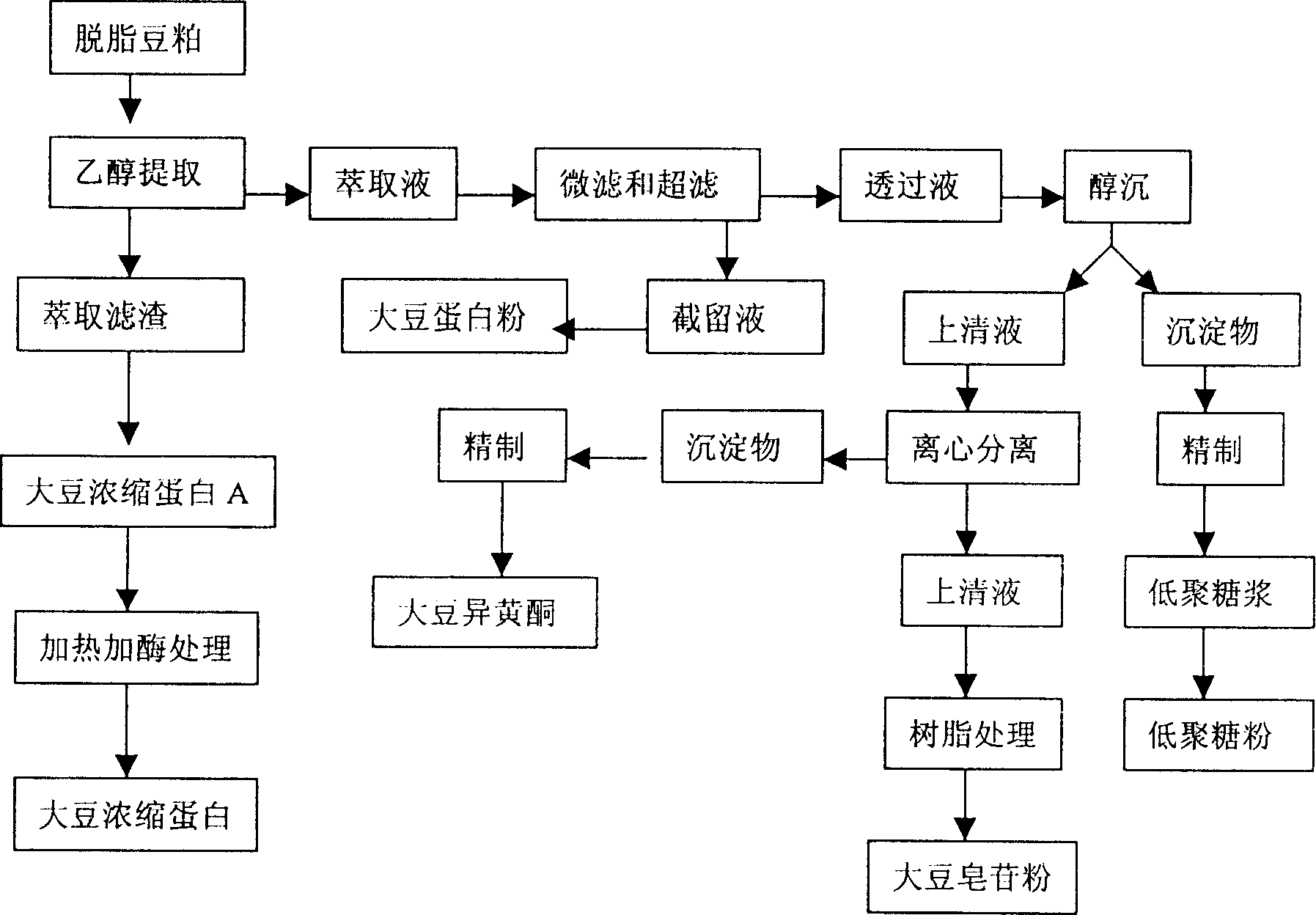 Method for preparing soybean isoflavone, soybean spanin, oligosaccharide and soybean concentrated protein