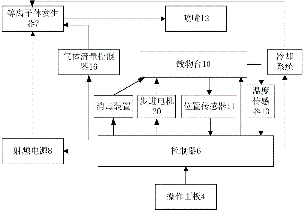 Novel normal-pressure room-temperature plasma induced mutation breeding device