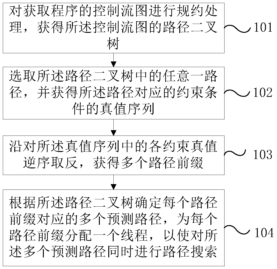 Parallel path search method and device for symbolic execution