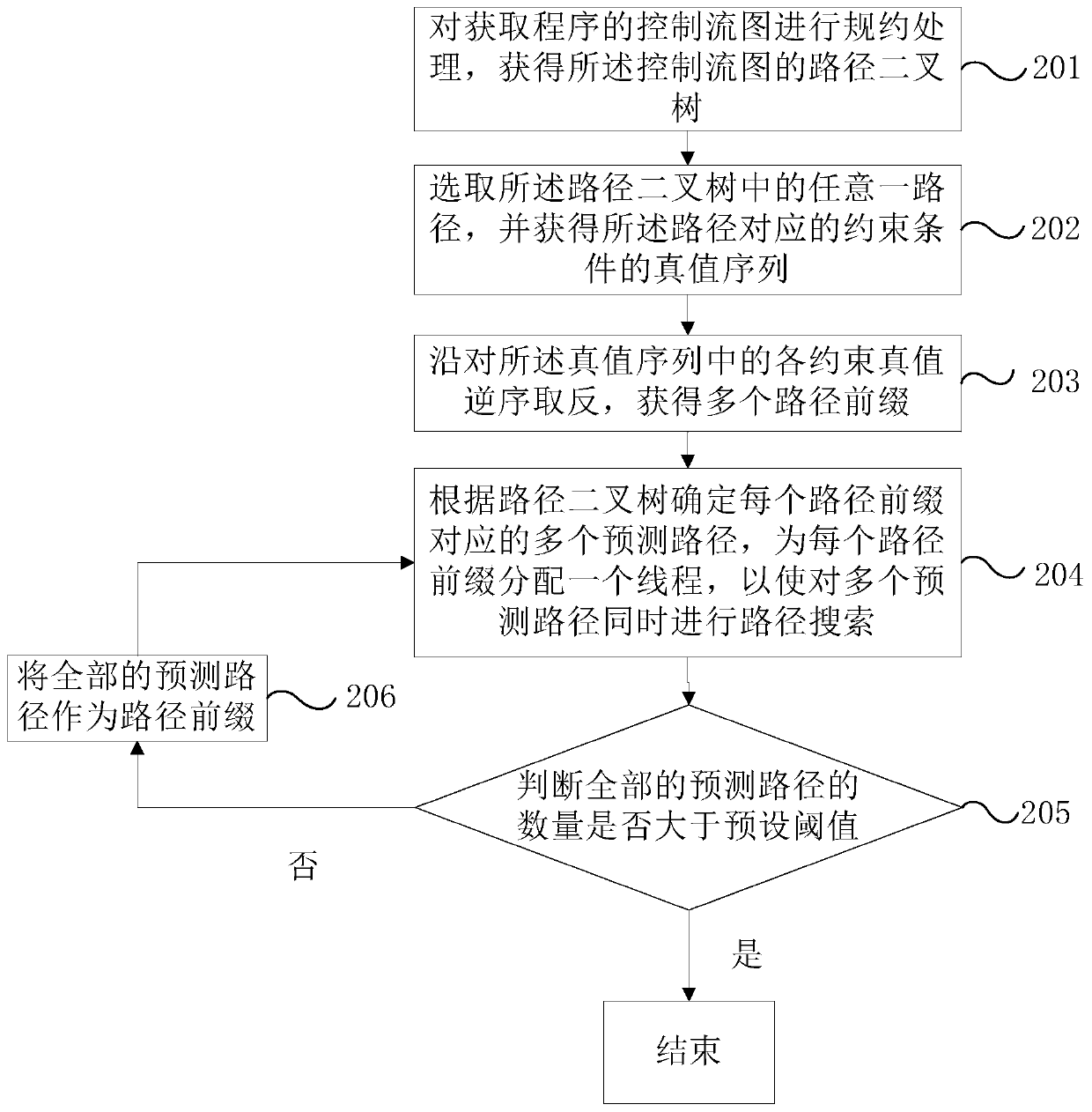 Parallel path search method and device for symbolic execution