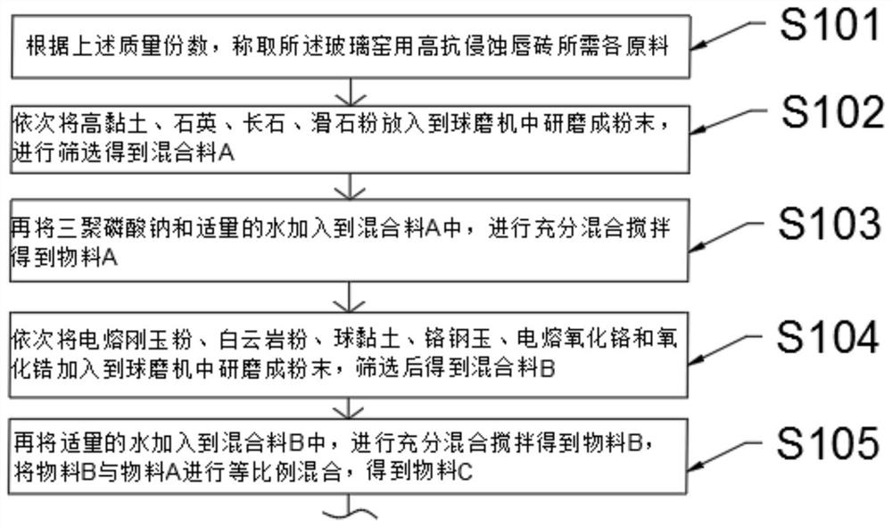 High-erosion-resistance lip brick for glass kiln and preparation method of high-erosion-resistance lip brick