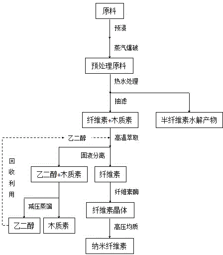 Preparation method of cellulose nanofiber