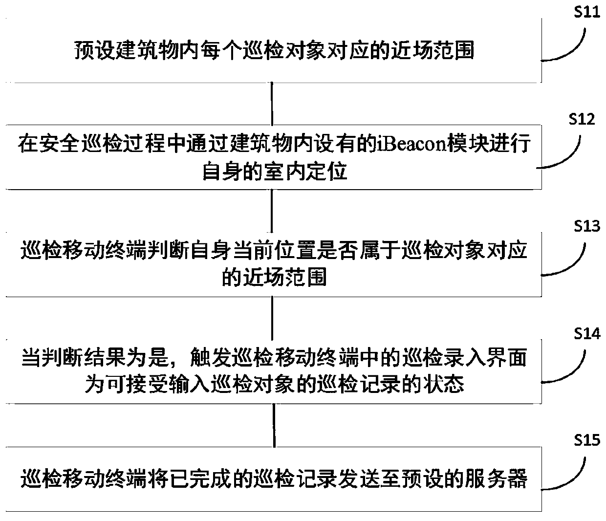 Safety inspection method and inspection mobile terminal