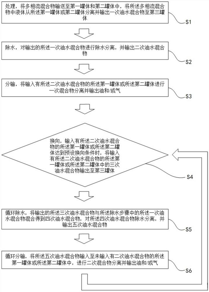 Multi-phase flow distribution processing method, control mechanism and device