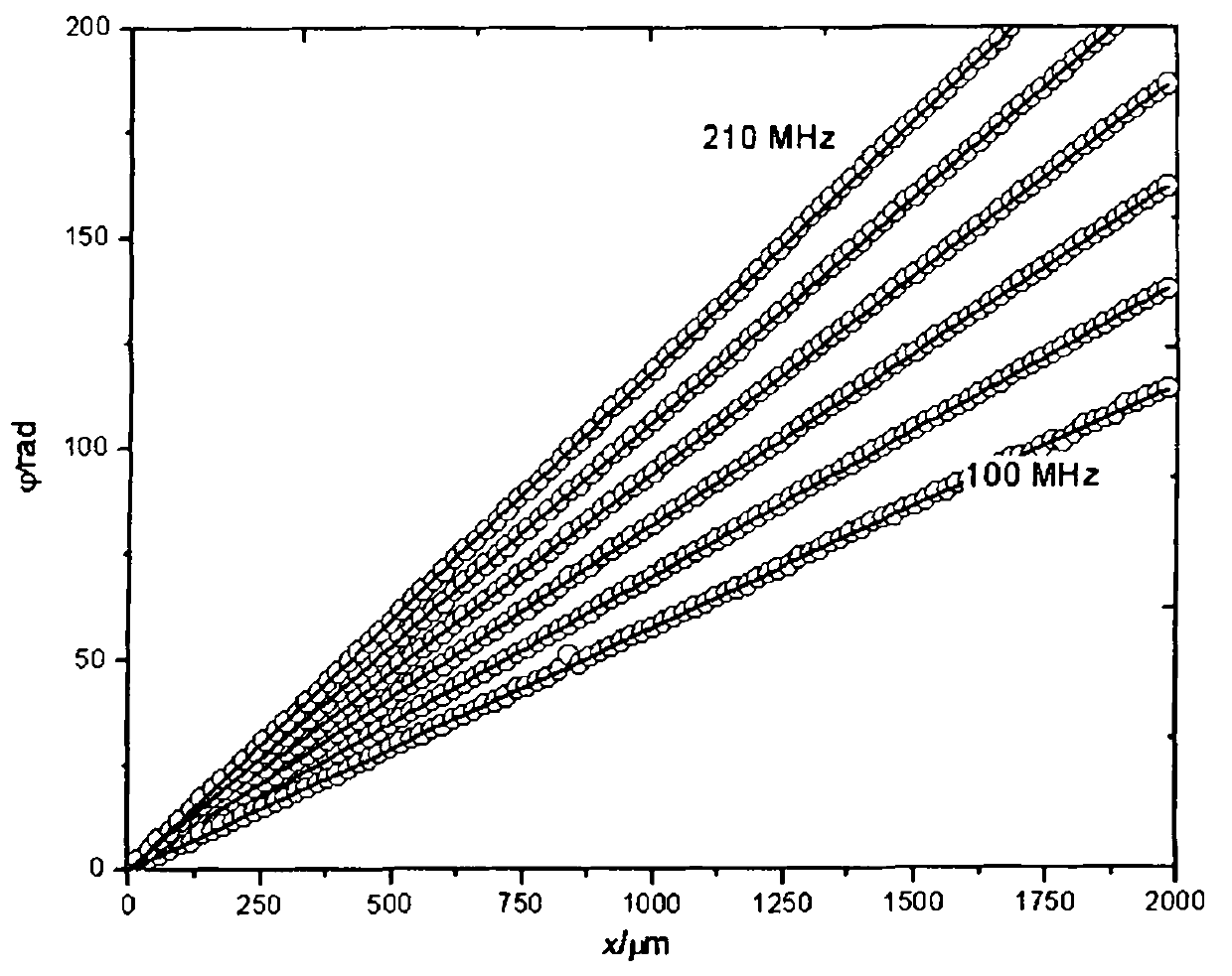 Nondestructive testing method of heterogeneous property of solid material