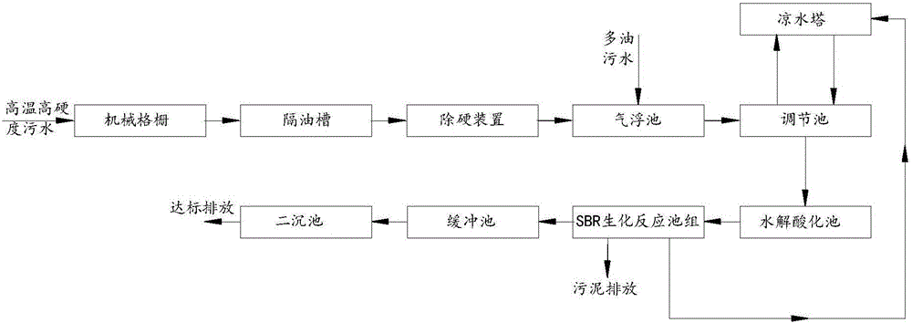 Treatment system and process for high-temperature high-hardness high-COD sewage containing ammonia and nitrogen