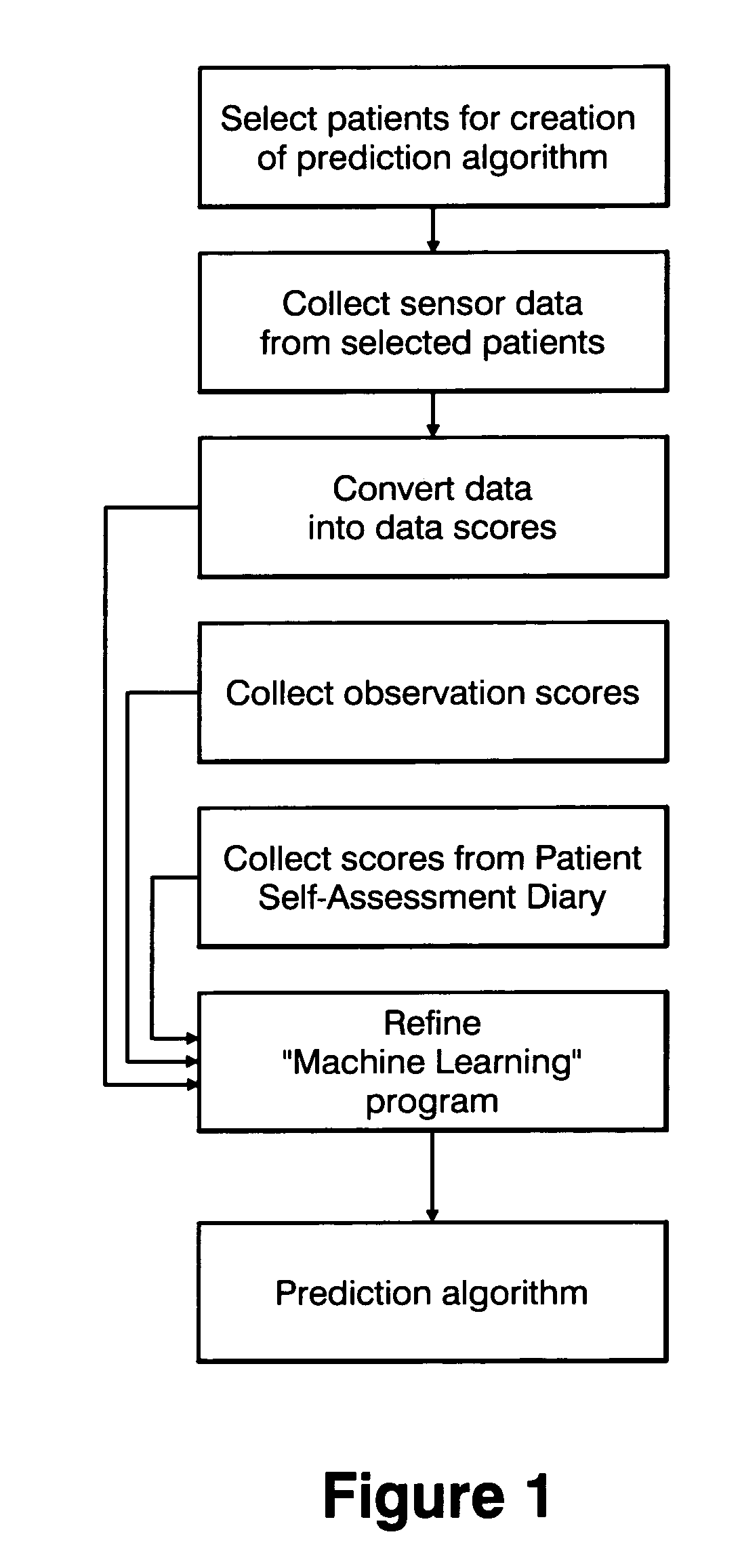 Method and apparatus for classification of movement states in Parkinson's disease