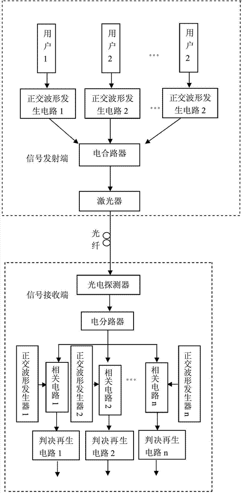 Method and system for transmitting upstream signals of passive optical access network user