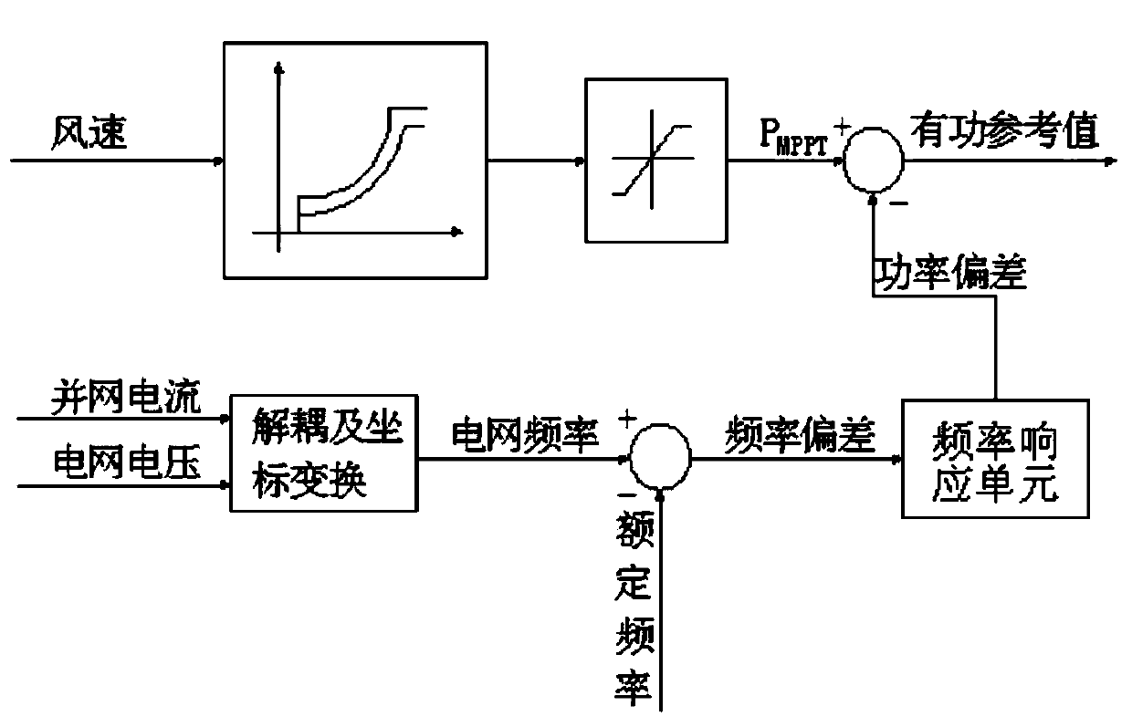 Generator set power distribution network access control method and control system